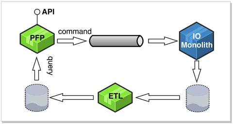 API First Transformation at Intelliflo